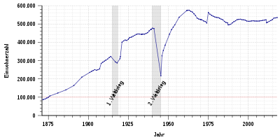Population development from 1871 to 2017