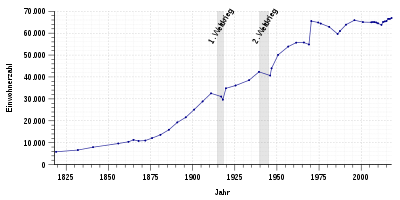 Population development in Herford from 1818 to 2017