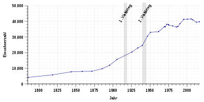 Population development in Löhne from 1785 to 2016