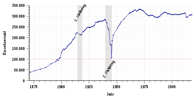 Population development of Mannheim from 1871 to 2017