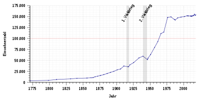 Population development of Neuss from 1771 to 2017 according to the adjacent table