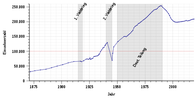 Population development 1871 to 2018