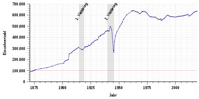 Population development of Stuttgart 1871-2018