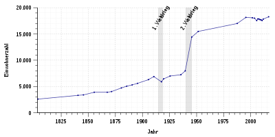 Population development from 1803 to 2016 according to the adjacent table
