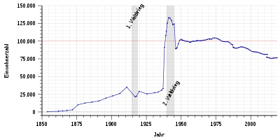 Population trends from 1853 to 2018. The break at 2011 results from the census at that time.