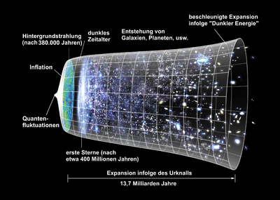 stages of the universe's evolution. The Hubble parameter indicates the instantaneous rate of expansion at any point in time.