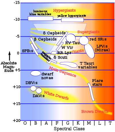 Tipos de variables intrínsecas en el diagrama de Hertzsprung-Russell  