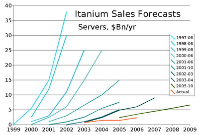 Histórico de previsão de vendas do Itanium Server.