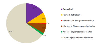 Religions in Berlin (as of 2017)