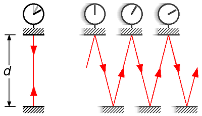 Světelné hodiny jsou rychlejší v klidu a pomalejší v pohybu