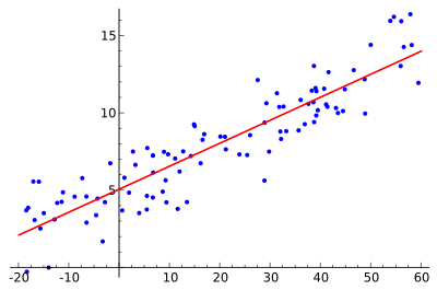Chodzi o to, aby znaleźć czerwoną krzywą, niebieskie punkty to prawdziwe próbki. Za pomocą regresji liniowej wszystkie punkty można połączyć za pomocą jednej, prostej linii. Ten przykład wykorzystuje prostą regresję liniową, gdzie kwadrat odległości między czerwoną linią a każdym punktem próbki jest zminimalizowany.