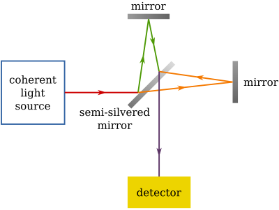 Ein Michelson-Interferometer verwendet dasselbe Prinzip wie das ursprüngliche Experiment. Es verwendet jedoch einen Laser als Lichtquelle.