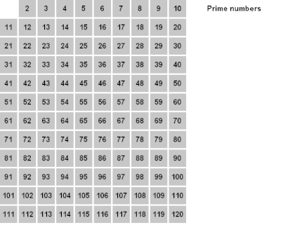 Sieb des Eratosthenes: Algorithmusschritte für Primzahlen unter 120 (einschließlich Optimierung des Beginns bei Quadraten)
