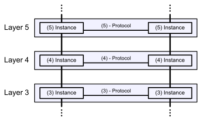 Exemplo de comunicação em modelo de rede