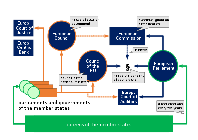 System polityczny Unii Europejskiej. Unia posiada siedem organów (w kolorze niebieskim).