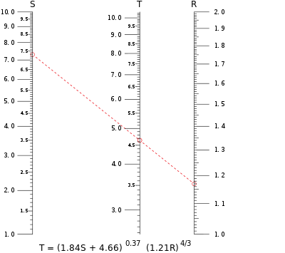 Um nomograma típico de escala paralela. Este exemplo calcula o valor de T quando S = 7,30 e R = 1,17 são substituídos na equação. O isopleth cruza a escala para T a pouco menos de 4,65.