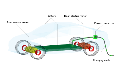 Hoe een elektrische auto werkt  