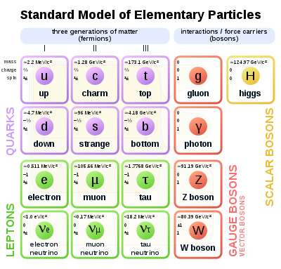 Standardmodellen for elementarpartikler. 1 GeV/c2 = 1,783x10-27 kg. 1 MeV/c2 = 1,783x10-30 kg.