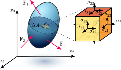 Figur 1.1 Spændinger i et belastet deformerbart materiale, der antages at være et kontinuum.