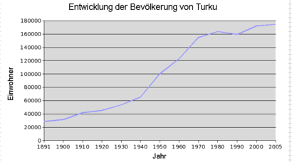 Development of the number of inhabitants from 1891 to 2005