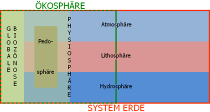 The biosphere (ecosphere) consists of the global biocenosis and its inanimate environment (physiosphere). It belongs entirely to the Earth system. Detailed explanations → image description. Green frame: Biosphere (ecosphere) Orange frame: System Earth