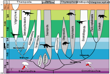 Simplified systematics of the dinosaurs