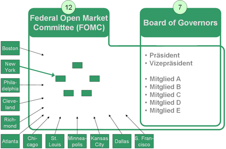 Boards of the Federal Reserve System