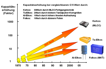 Miniaturization in electronics has been achieved not least through miniaturization in capacitors. The volume efficiency of a ceramic capacitor, for example, could be increased by a factor of about 500 with the same C/V value through further development in manufacturing technology towards MLCC ceramic capacitors.