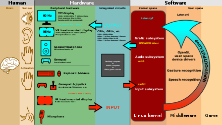 Interfaces: Sensory organs and hands are interfaces between the brain and the outside world. Input and output devices are interfaces between the outside world and the computer. A network interface can have many layers, see OSI model.