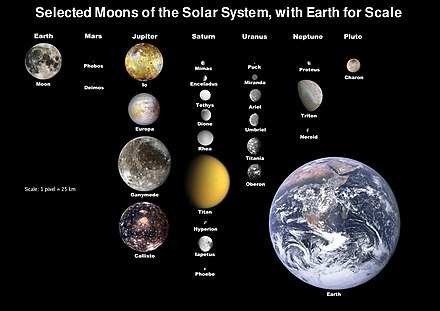 Wybrane księżyce, z Ziemią w skali. Dziewiętnaście księżyców jest wystarczająco dużych, aby być okrągłymi, a jeden z nich, Tytan, posiada znaczącą atmosferę.