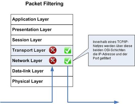 OSI layers: Packet filter of a firewall