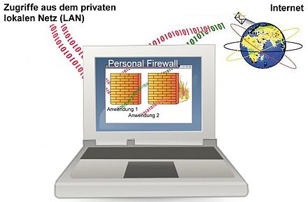 The personal firewall software runs on the computer system to be protected and restricts access to the computer's network services. Depending on the product, it can also attempt to prevent unauthorized access to the network by applications within certain limits, see below.