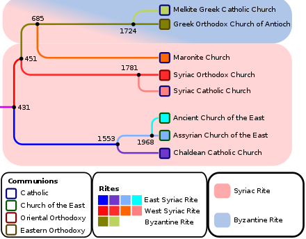 Relationship between the Aramaic Syriac Church and the Orthodox Church