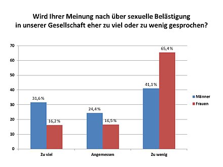 Survey on the topic of sexual harassment in Germany by gender