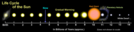 De levenscyclus van de zon
