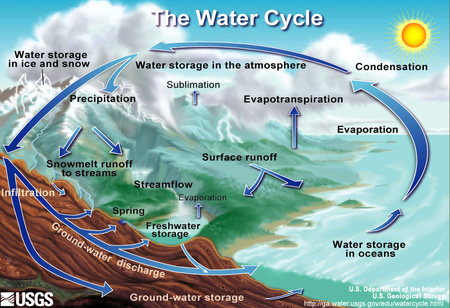 El ciclo del agua  