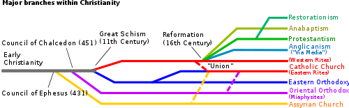Um quadro simplificado de ramos históricos dentro da Igreja Cristã.