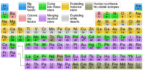Verze periodické tabulky prvků s uvedením jejich původu - včetně hvězdné nukleosyntézy. Prvky nad 94 jsou vytvořeny člověkem a nejsou zahrnuty.