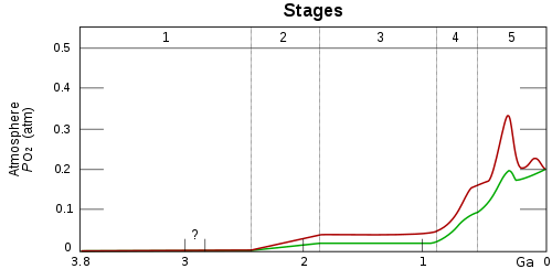  O2 acumulado na atmosfera terrestre. As linhas vermelha e verde representam o alcance das estimativas, enquanto o tempo é medido em bilhões de anos atrás (Ga). Etapa 1 (3,85-2,45 Ga): Praticamente não há O2 na atmosfera. Etapa 2 (2,45-1,85 Ga): O2 produzido, mas absorvido em oceanos e rochas do fundo do mar. Etapa 3 (1,85-0,85 Ga): O2 começa a emitir gás para fora dos oceanos, mas é absorvido pelas superfícies terrestres. Etapas 4 & 5 (0,85-presente): O2 se afunda e o gás se acumula.