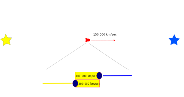 Rødt rumskib bevæger sig fra gul stjerne mod blå stjerne. Indsat nederst viser hastighedsmålere for lys fra begge stjerner.