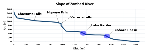 The gradient of the Zambezi shown as a graph