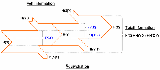 Two memoryless channels connect three sources. From the sender source X a transinformation of I(x;y) can be transmitted to the receiver source Y. If this transinformation is forwarded, the receiver source Z receives a transinformation of I(X;Z). One can see here clearly that the transinformation depends on the amount of equivocation.