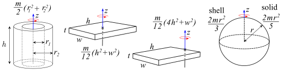 O momento de inérciaI=∫r2dm para um aro, disco, cilindro, caixa, placa, haste e concha esférica ou sólido pode ser encontrado a partir desta figura.
