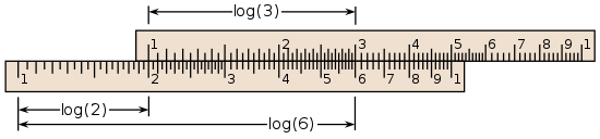 Schematické znázornění posuvného pravidla. Od čísla 2 na spodní stupnici přičtěte vzdálenost k číslu 3 na horní stupnici a získáte součin 6. Pravítko funguje, protože je označeno tak, že vzdálenost od 1 k x je úměrná logaritmu x.