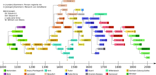 Simplified chronological and kinship table of the English monarchs since William the Conqueror, colour-coded by dynasties.