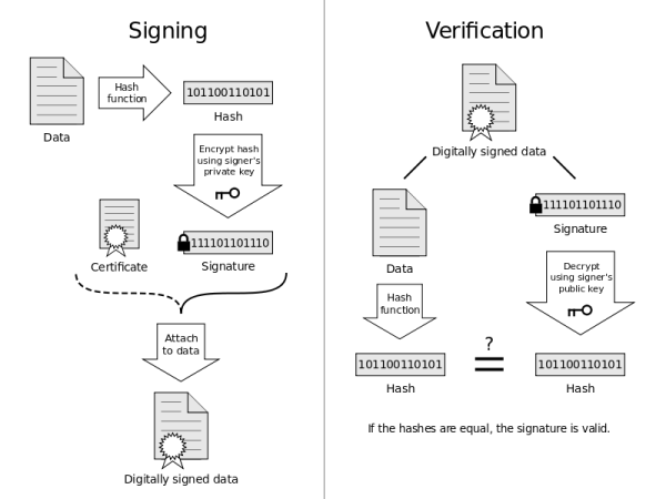 Signering af et dokument og verifikation af en digital signatur