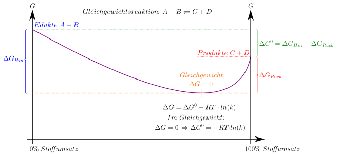 Change in Gibbs energy during an equilibrium reaction. The complete conversion of the reactants is not achieved because there is always a back reaction of the products.