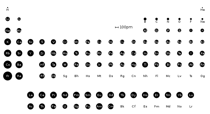 The atoms of the elements in the arrangement of the periodic table in scale representation of their covalent radius