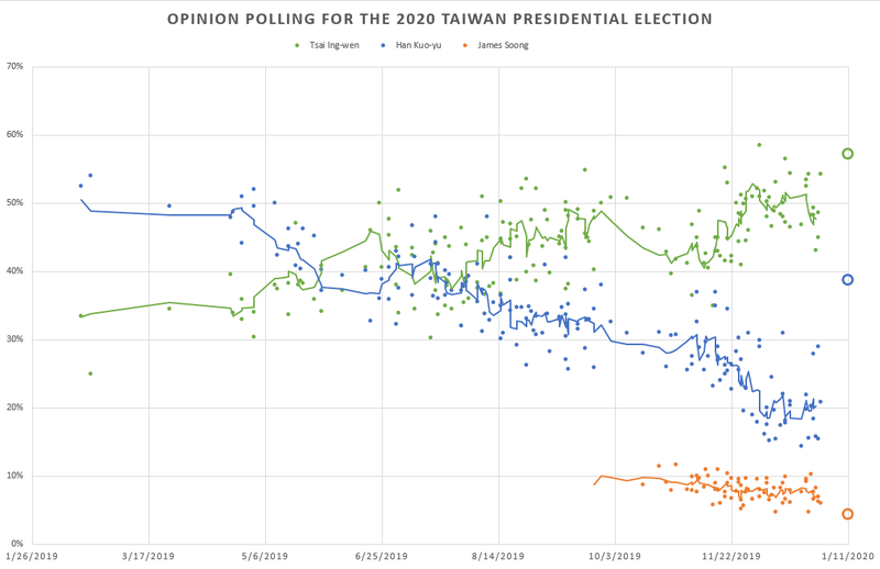 Sondaggi d'opinione sulle elezioni presidenziali taiwanesi del 2020 tra Tsai Ing-wen, Han Kuo-yu e James Soong.