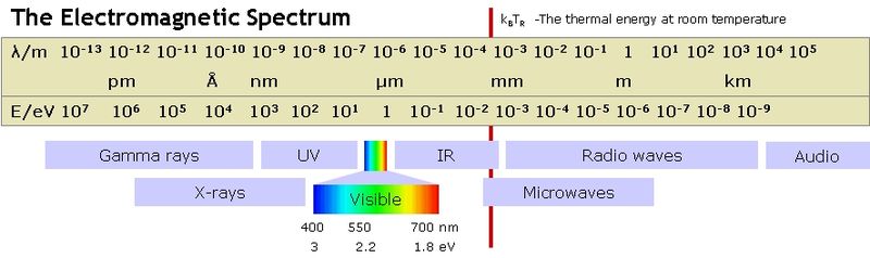 Elektromagnetiskt spektrum  